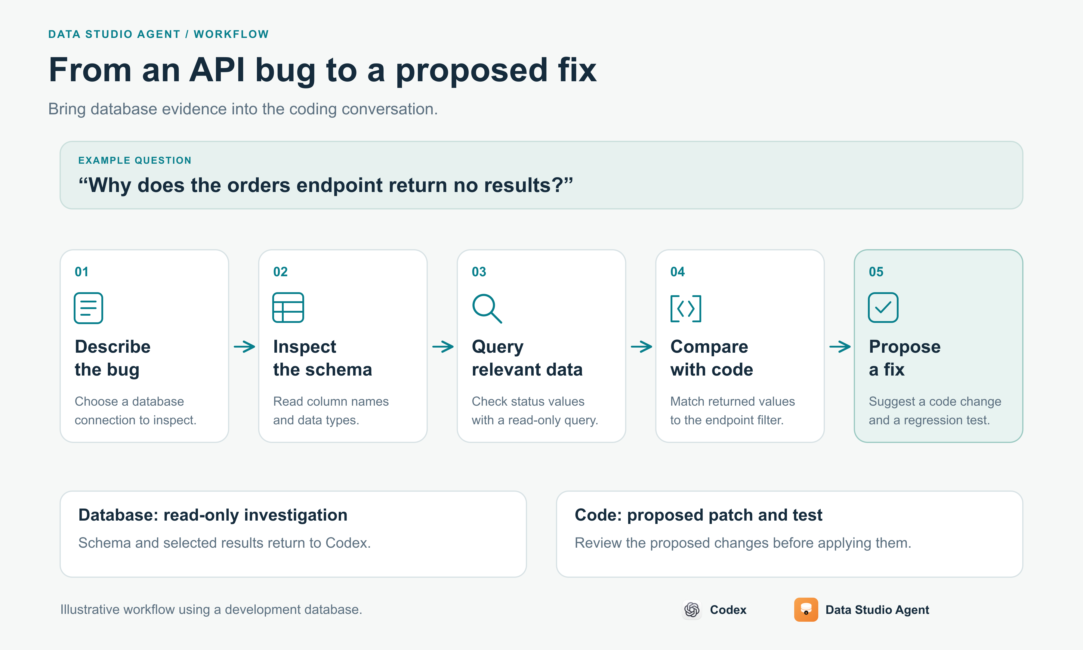 An example Codex investigation: describe the bug, inspect the schema, query relevant data, compare the results with code, and propose a fix with a regression test.