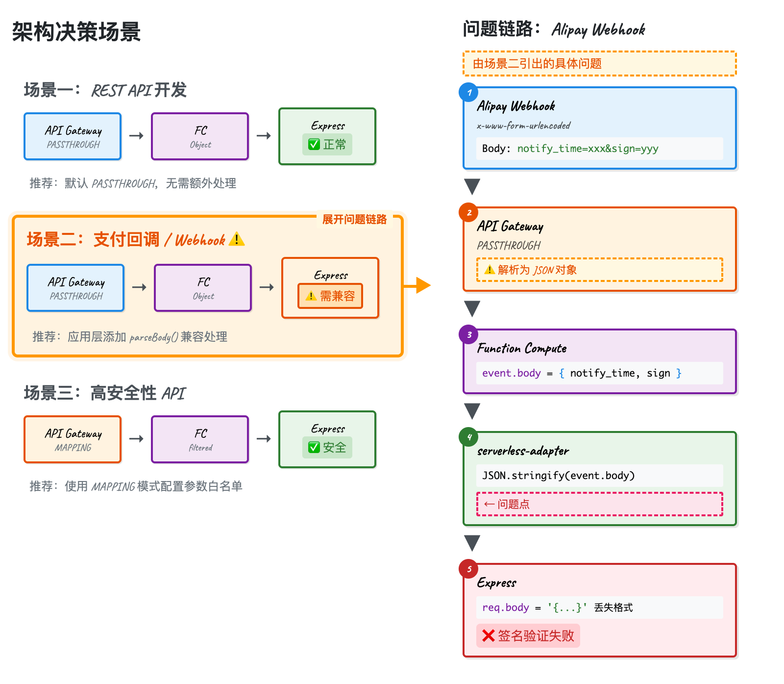 Alipay Webhook Request Flow
