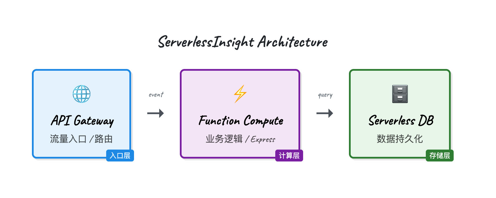 ServerlessInsight Architecture